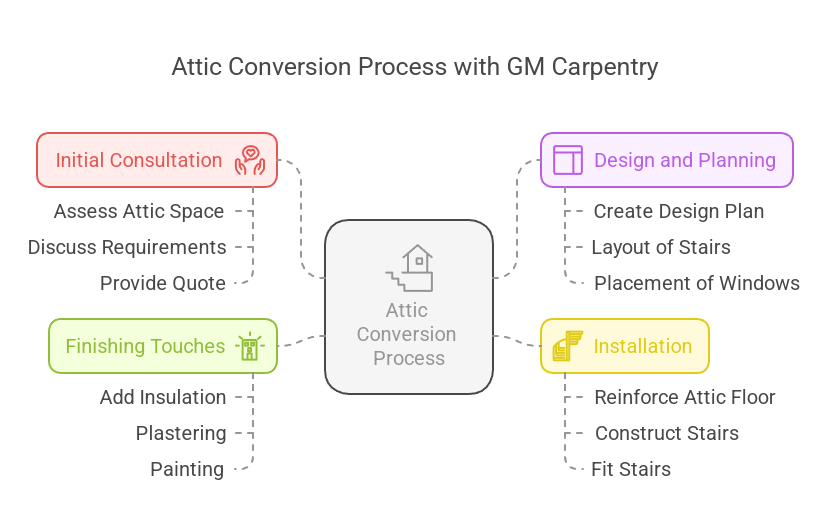 The Attic Conversion Process with GM Carpentry